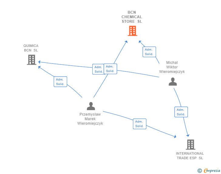 Vinculaciones societarias de BCN CHEMICAL STORE SL