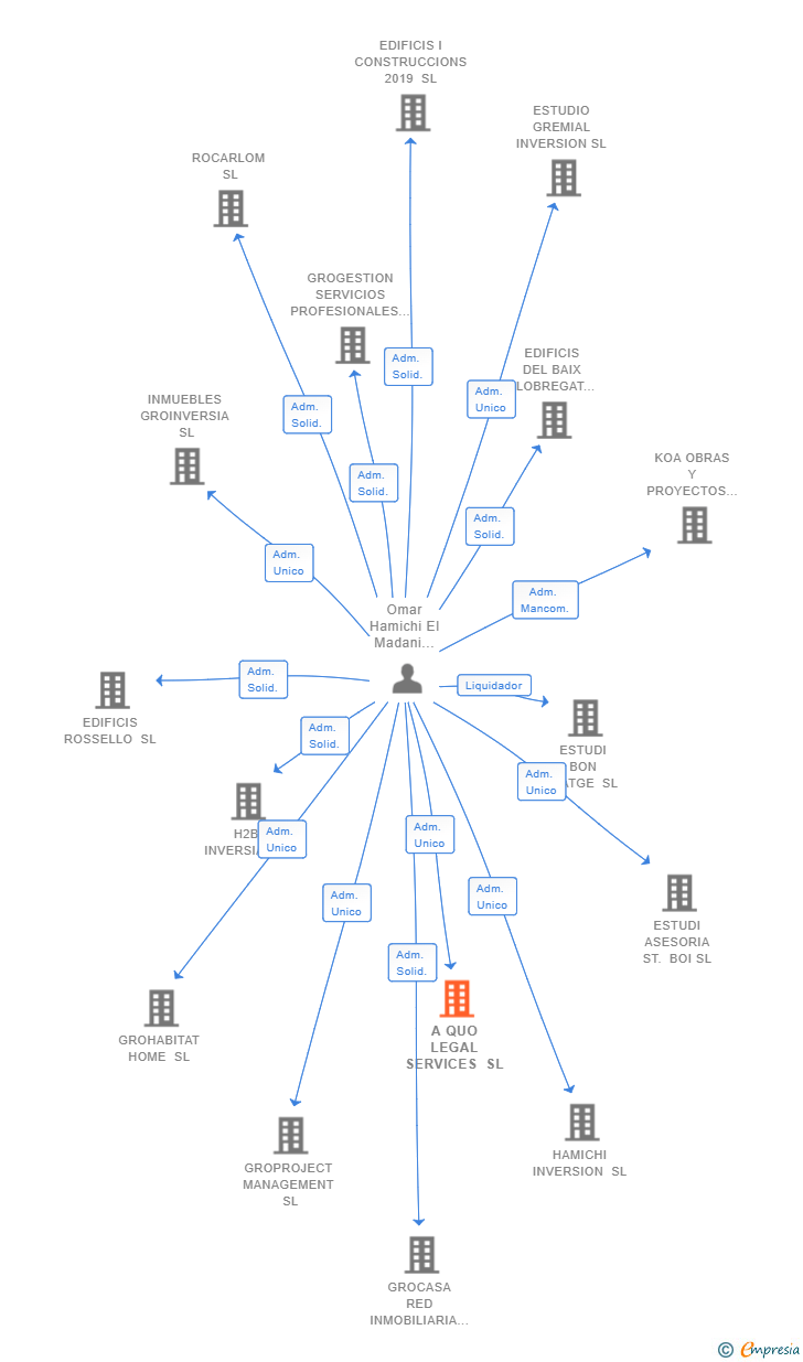Vinculaciones societarias de A QUO LEGAL SERVICES SL
