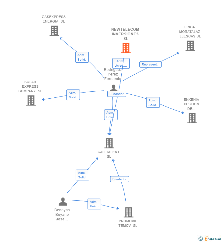 Vinculaciones societarias de NEWTELECOM INVERSIONES SL