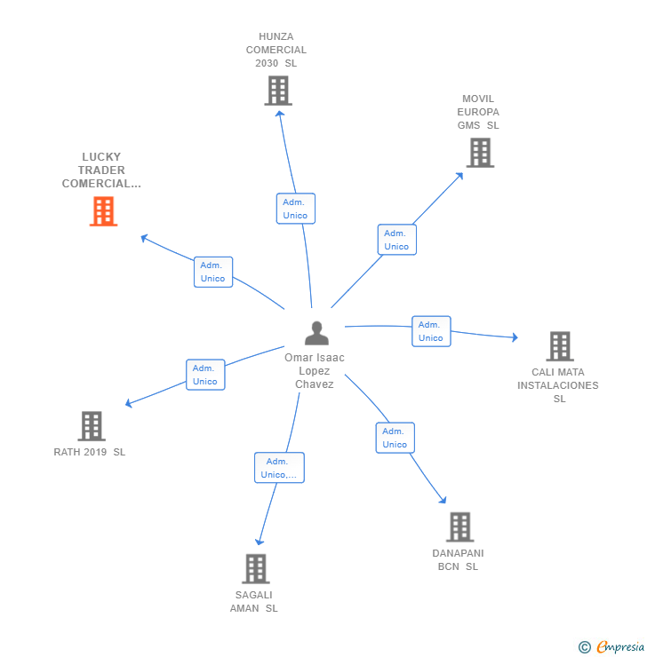 Vinculaciones societarias de LUCKY TRADER COMERCIAL 2050 SL