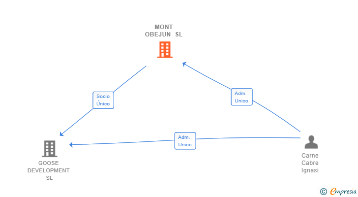 Vinculaciones societarias de MONT OBEJUN SL (EXTINGUIDA)
