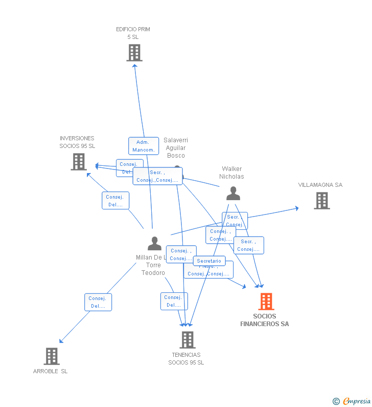 Vinculaciones societarias de SOCIOS FINANCIEROS SA