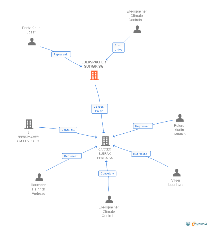 Vinculaciones societarias de EBERSPACHER SUTRAK SA