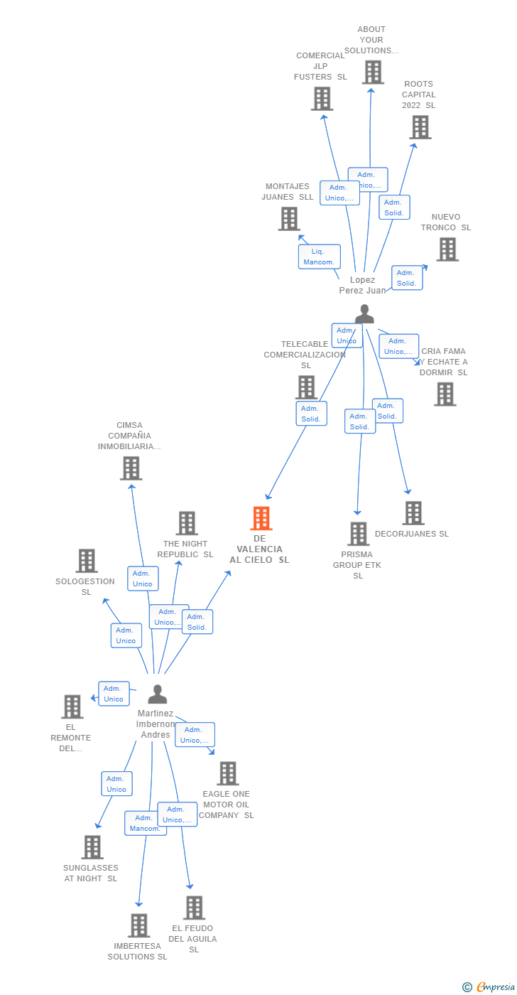 Vinculaciones societarias de DE VALENCIA AL CIELO SL