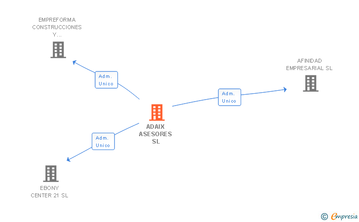 Vinculaciones societarias de ADAIX ASESORES SL