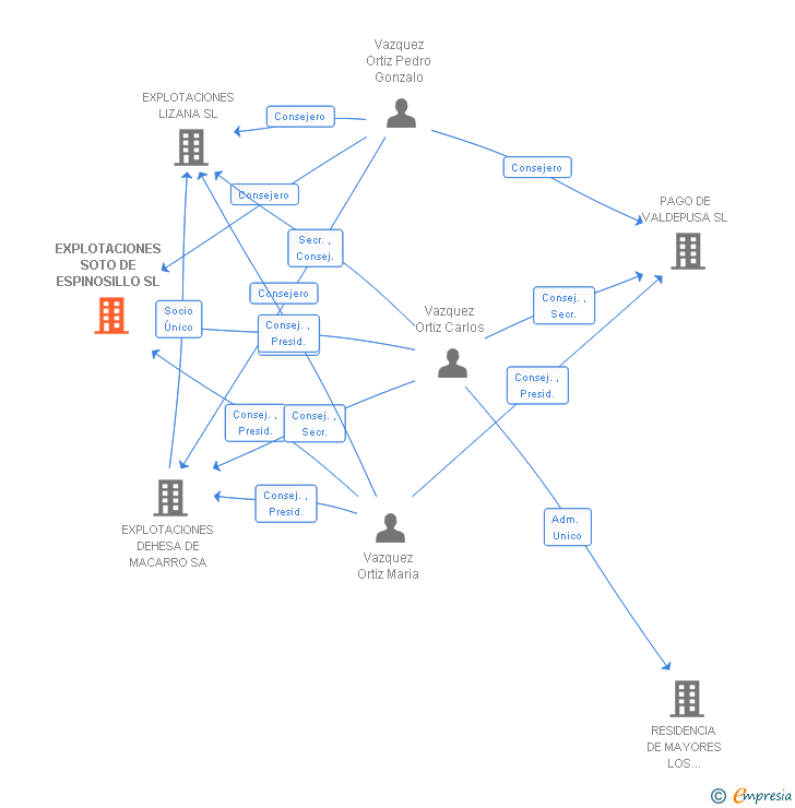 Vinculaciones societarias de EXPLOTACIONES SOTO DE ESPINOSILLO SL