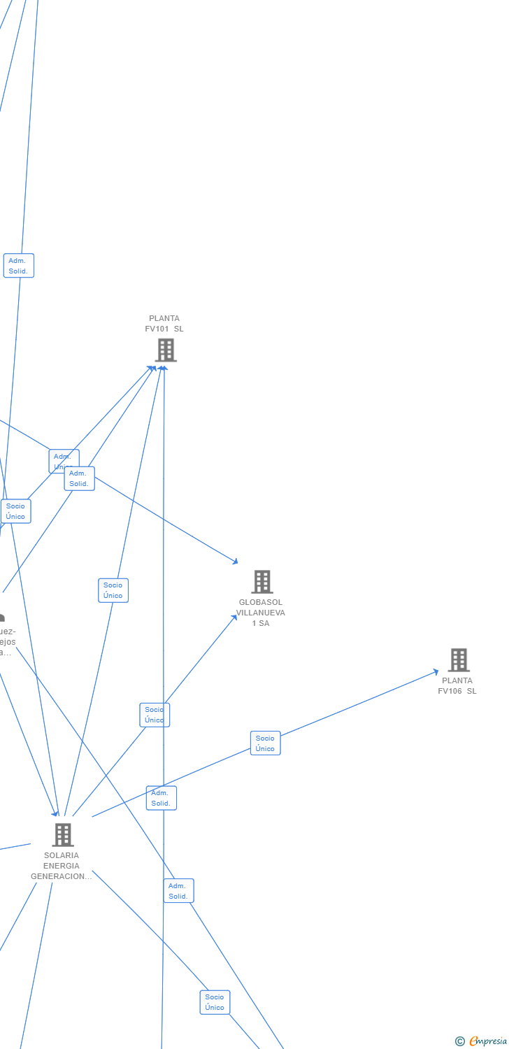 Vinculaciones societarias de PLANTA FV 145 SL