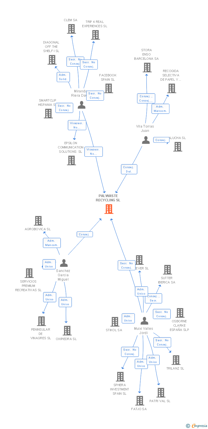 Vinculaciones societarias de PALWASTE RECYCLING SL