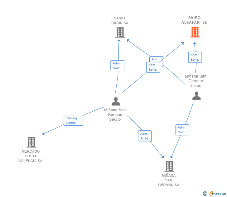 Vinculaciones societarias de SAIBO ALFAFAR SL