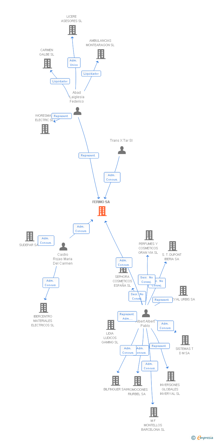 Vinculaciones societarias de FERMO SA