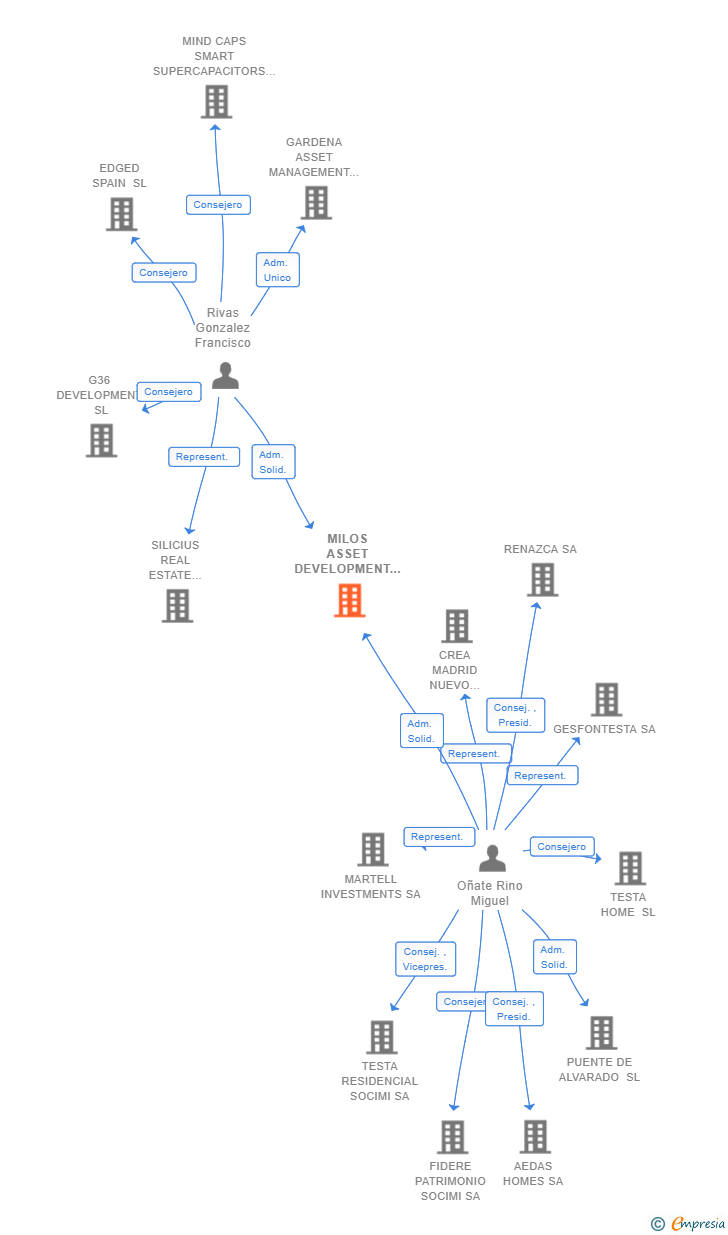 Vinculaciones societarias de MILOS ASSET DEVELOPMENT SL