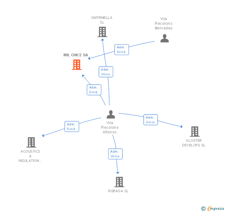 Vinculaciones societarias de MIL ONCE SA