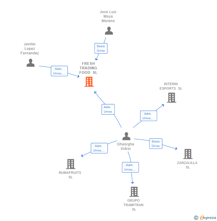Vinculaciones societarias de FRESH TRADING FOOD SL