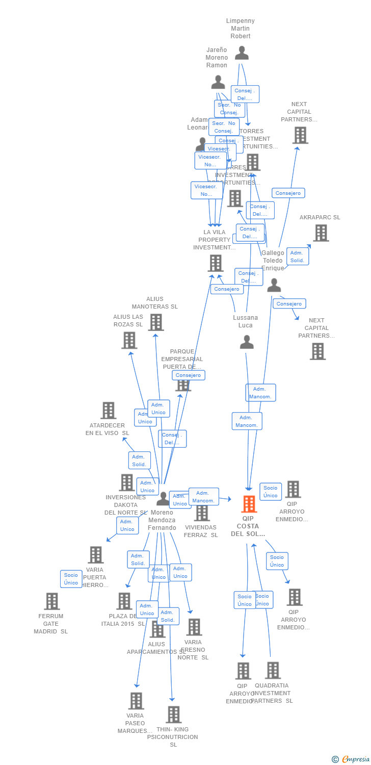 Vinculaciones societarias de QIP COSTA DEL SOL HOME PROJECTS SL