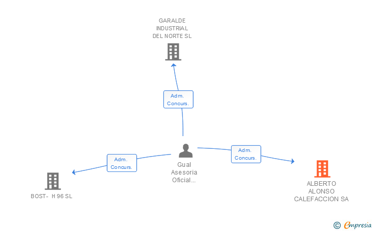 Vinculaciones societarias de ALBERTO ALONSO CALEFACCION SA