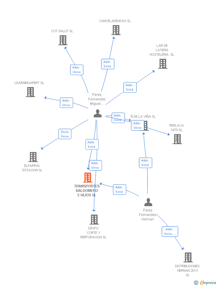 Vinculaciones societarias de TRANSPORTES BALDOMERO E HIJOS SL