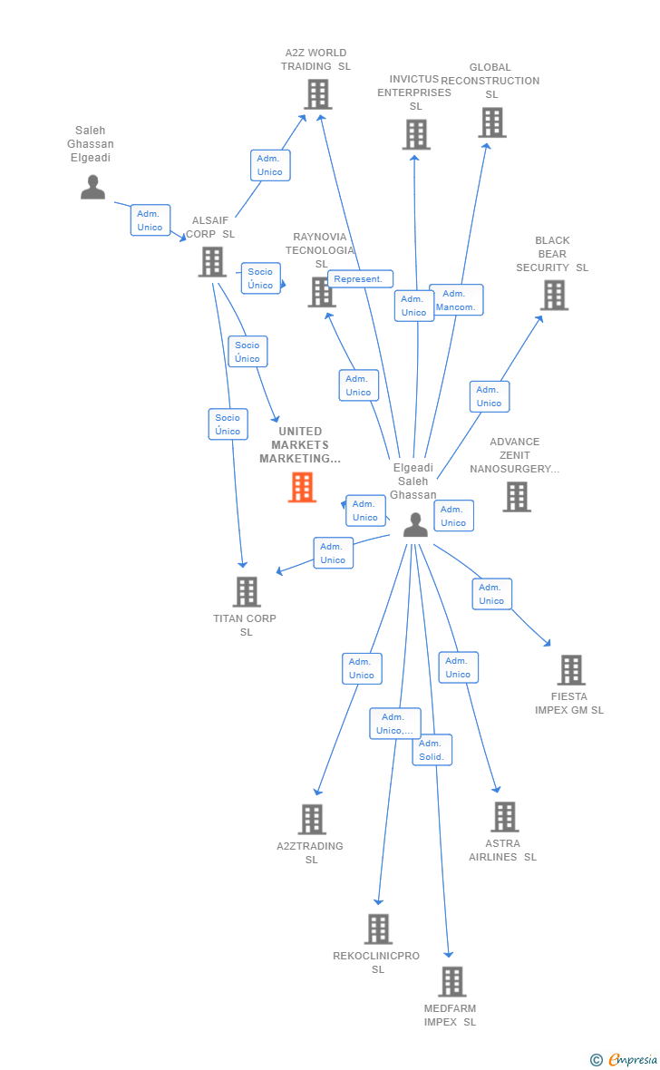 Vinculaciones societarias de UNITED MARKETS MARKETING SL