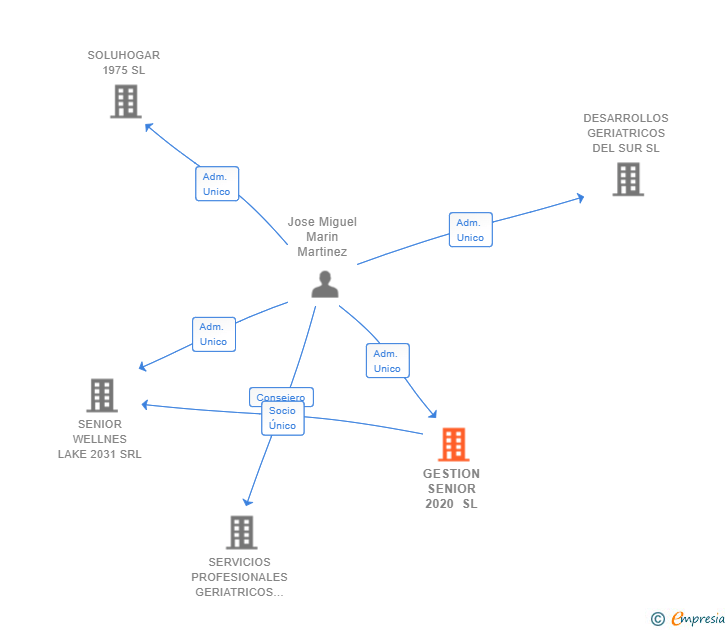 Vinculaciones societarias de GESTION SENIOR 2020 SL