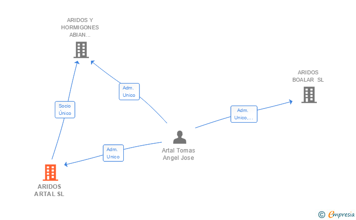 Vinculaciones societarias de ARIDOS ARTAL SL