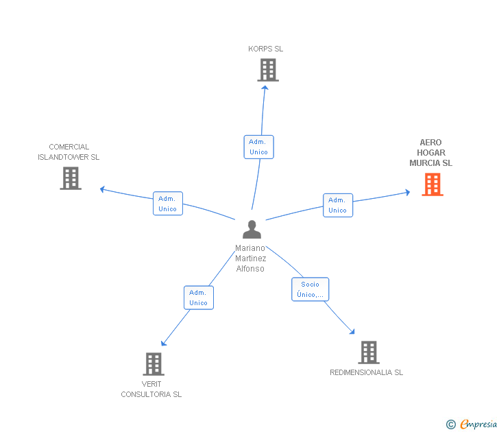 Vinculaciones societarias de AERO HOGAR MURCIA SL