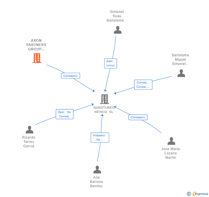Vinculaciones societarias de AXON PARTNERS GROUP INVESTIMENT S.G.E.I.C SA
