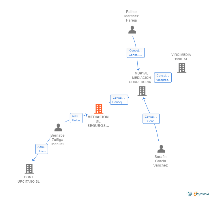 Vinculaciones societarias de MEDIACION DE SEGUROS HEBEMAR SL