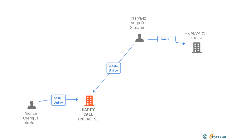 Vinculaciones societarias de HAPPY CALL ONLINE SL