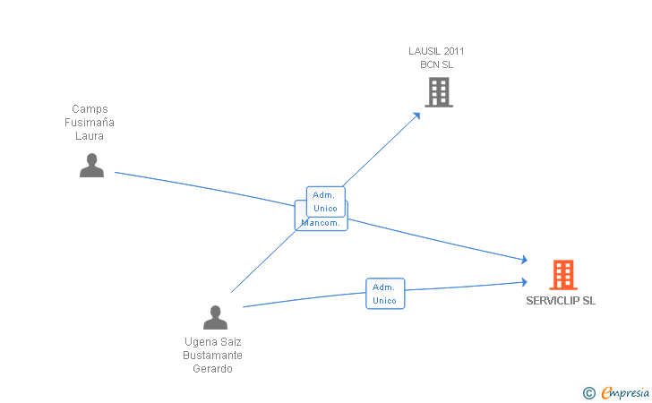 Vinculaciones societarias de SERVICLIP SL