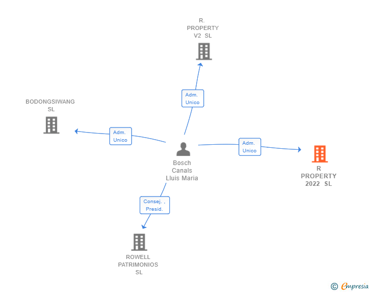 Vinculaciones societarias de R PROPERTY 2022 SL