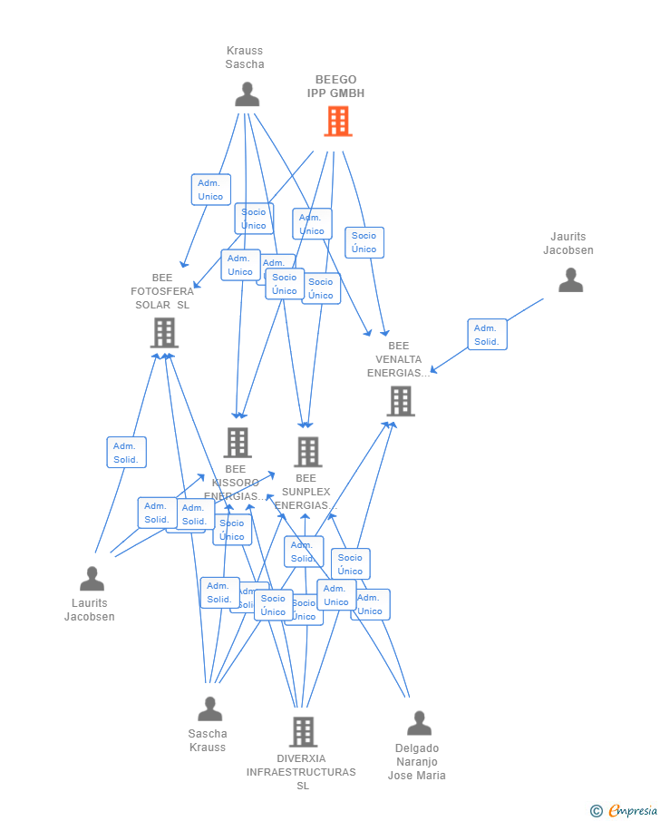 Vinculaciones societarias de BEEGO IPP GMBH