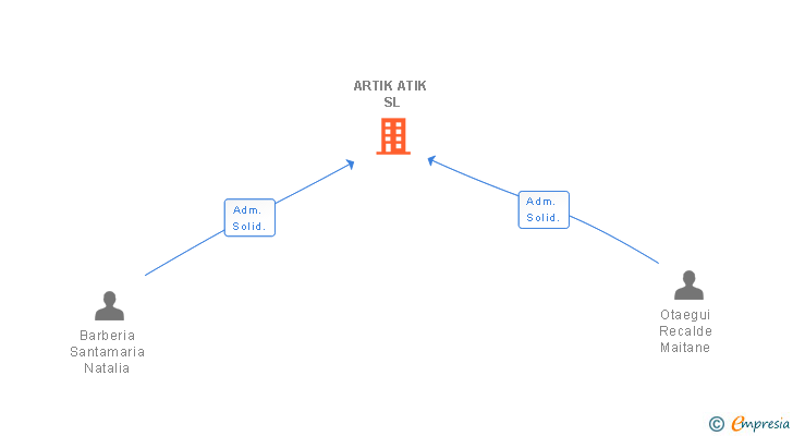 Vinculaciones societarias de ARTIK ATIK SL