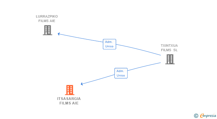 Vinculaciones societarias de ITSASARGIA FILMS AIE