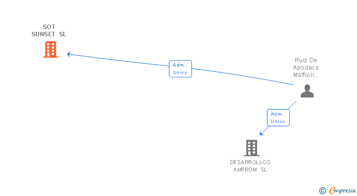Vinculaciones societarias de SOT SUNSET SL