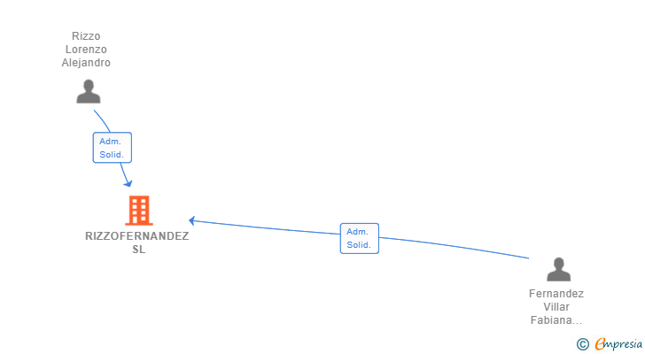 Vinculaciones societarias de RIZZOFERNANDEZ SL