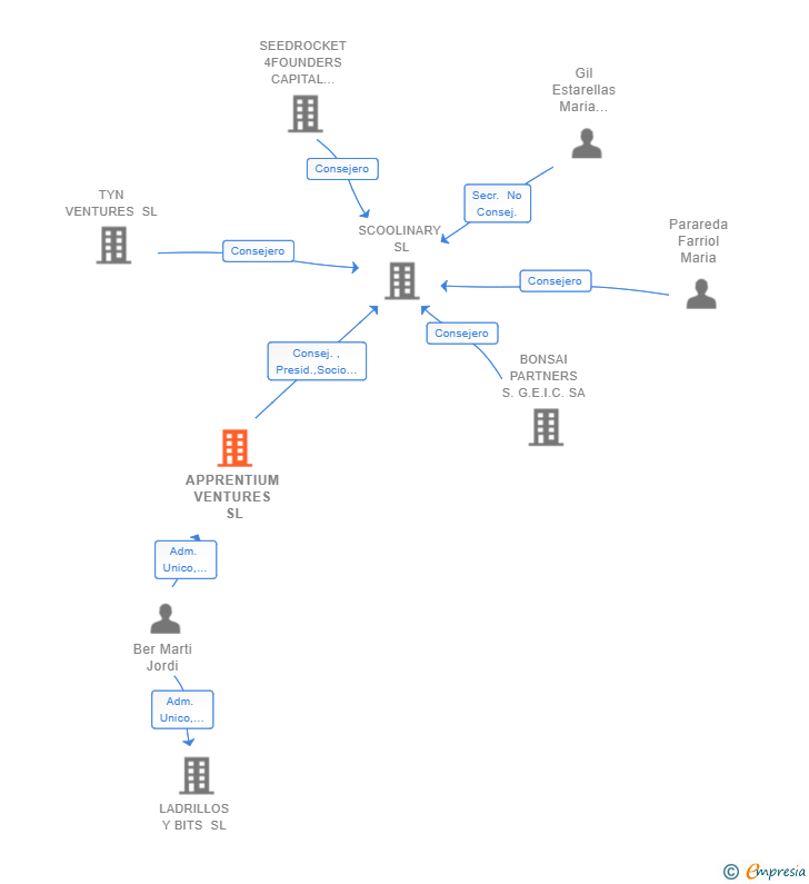Vinculaciones societarias de APPRENTIUM VENTURES SL