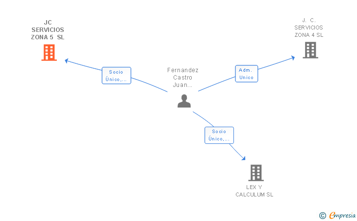 Vinculaciones societarias de JC SERVICIOS ZONA 5 SL