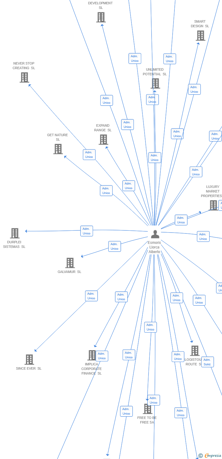 Vinculaciones societarias de ARTBYTE STUDIO SL
