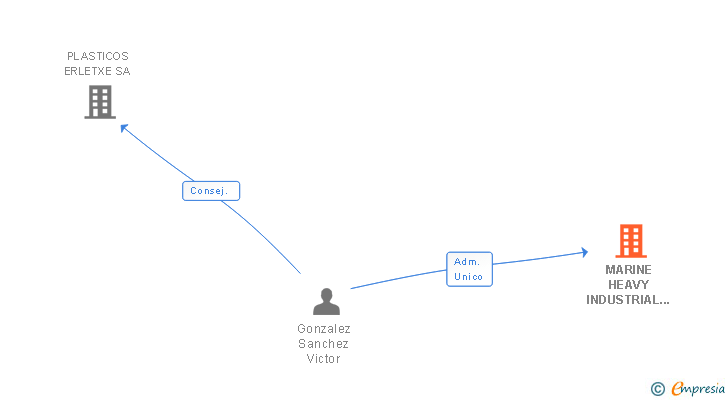 Vinculaciones societarias de MARINE HEAVY INDUSTRIAL EQUIPMENT SL