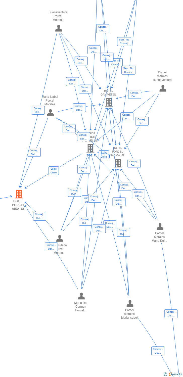 Vinculaciones societarias de HOTEL PORCEL AIDA SL