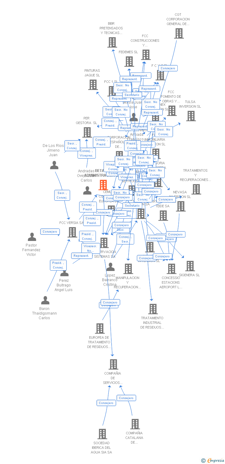 Vinculaciones societarias de BETA DE ADMINISTRACION SA