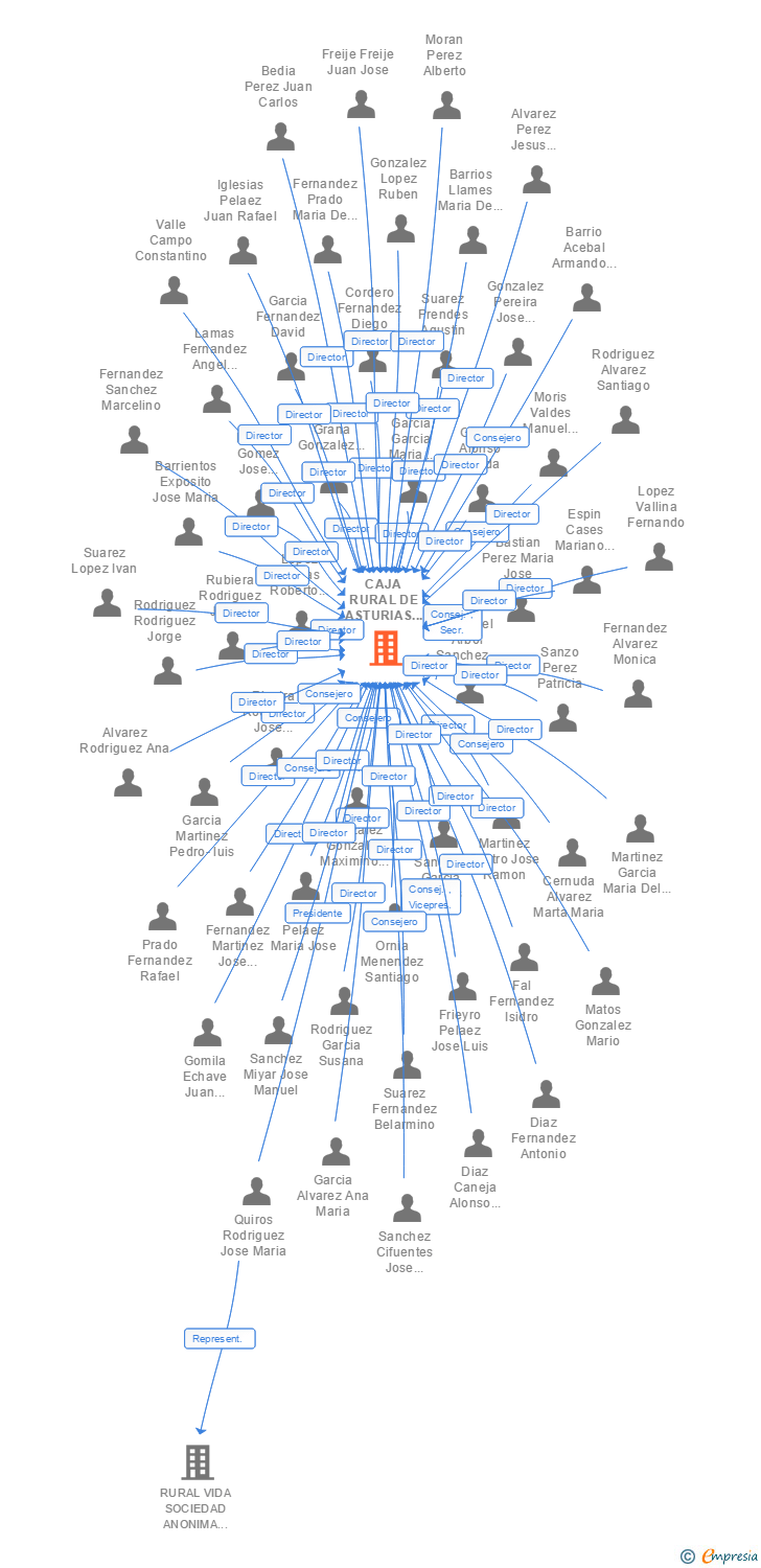 Vinculaciones societarias de CAJA RURAL DE ASTURIAS COOP