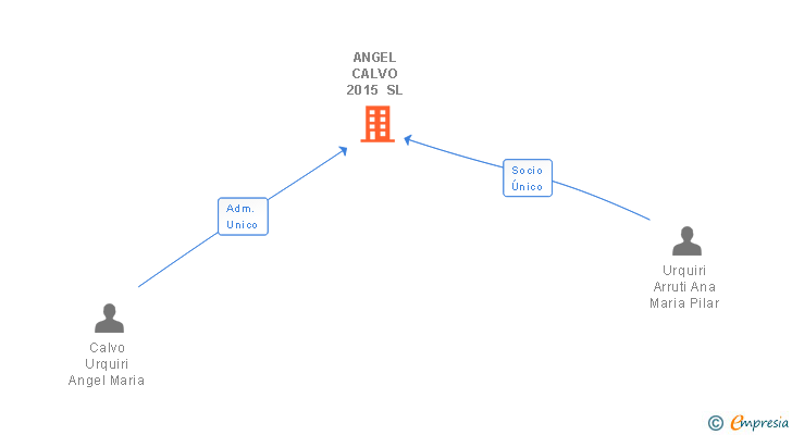 Vinculaciones societarias de ANGEL CALVO 2015 SL