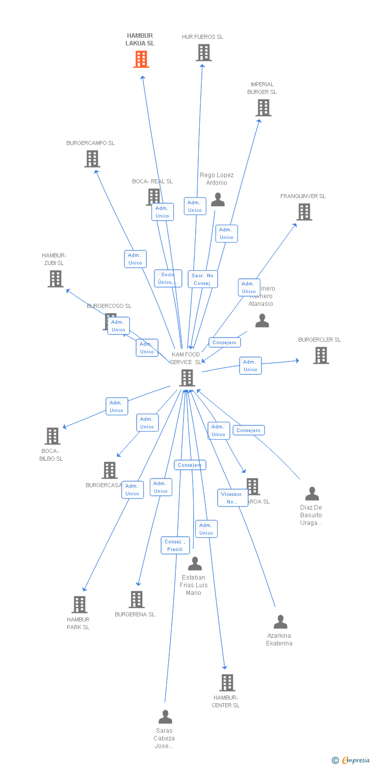 Vinculaciones societarias de HAMBUR LAKUA SL