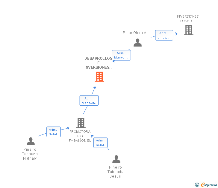 Vinculaciones societarias de DESARROLLOS E INVERSIONES PARADAI SL