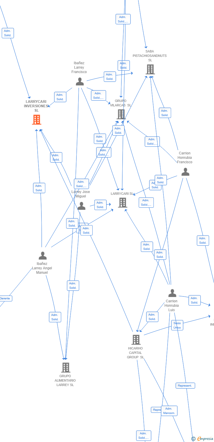 Vinculaciones societarias de LARRYCARI INVERSIONES SL