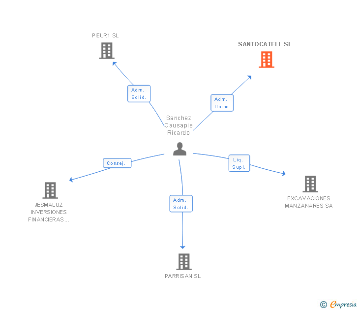 Vinculaciones societarias de SANTOCATELL SL