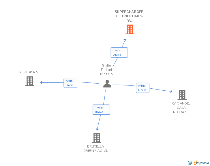 Vinculaciones societarias de SUPERCHARGER TECHNOLOGIES SL