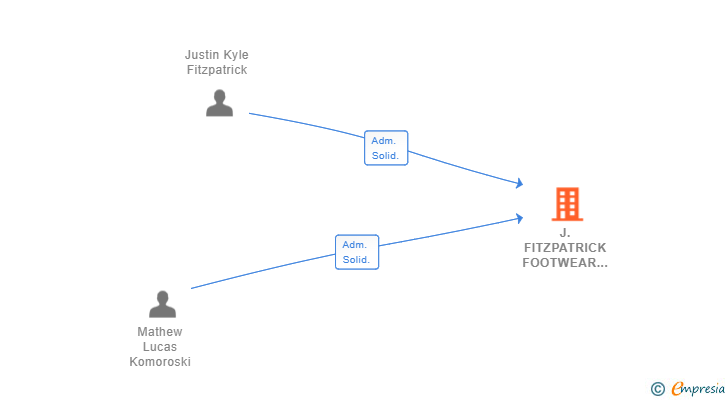 Vinculaciones societarias de J.FITZPATRICK FOOTWEAR EU SL (EXTINGUIDA)