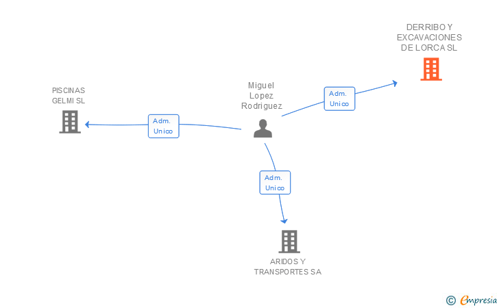 Vinculaciones societarias de DERRIBO Y EXCAVACIONES DE LORCA SL