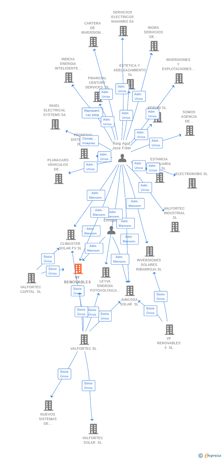 Vinculaciones societarias de VF RENOVABLES 12 SL